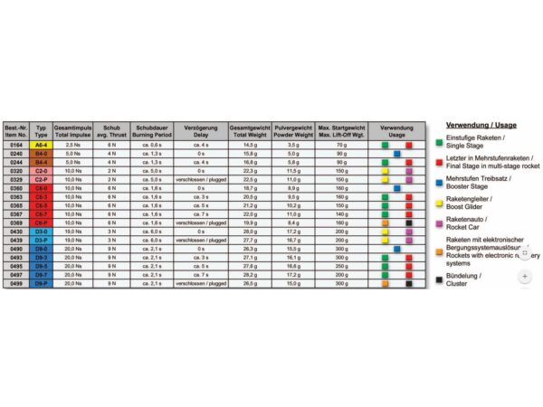 Motor / Treibsatz C6-5 im 6er Set für Modellraketen inkl. Zündschnüre – Bild 2