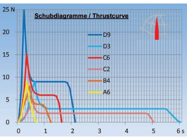 Motor / Treibsatz C6-5 im 6er Set für Modellraketen inkl. Zündschnüre – Bild 3